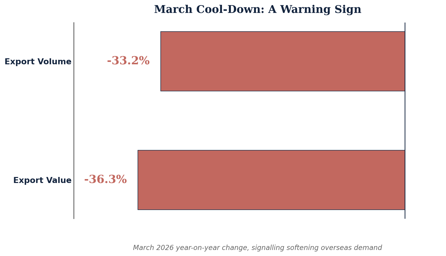 China fabric exports March 2026 decline