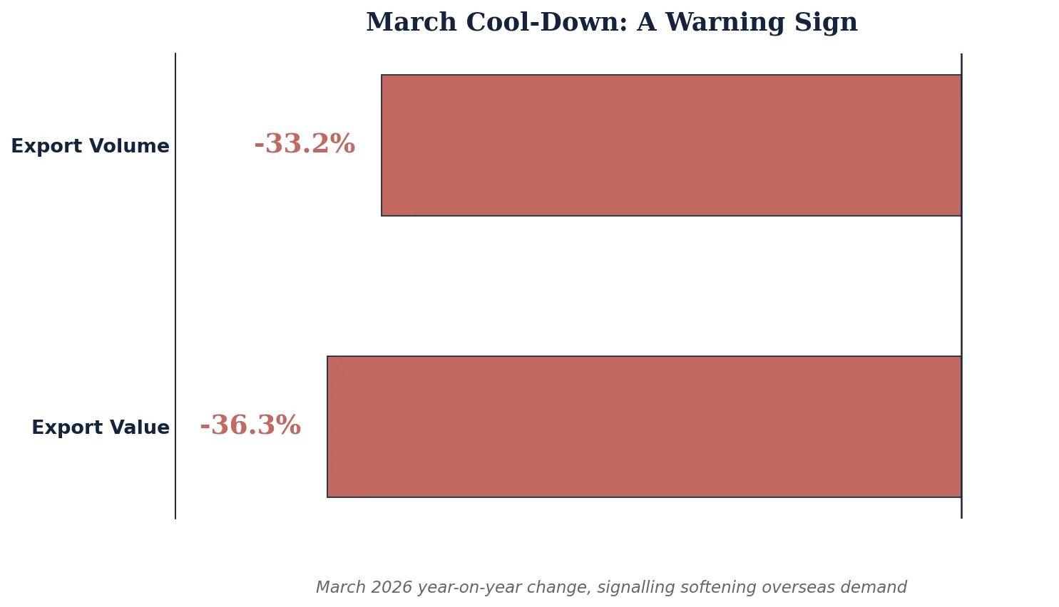 China fabric exports March 2026 decline