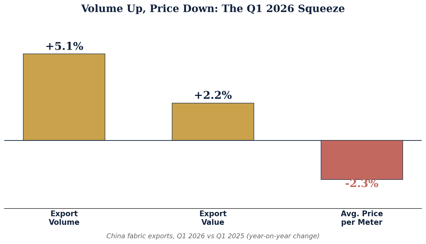 China fabric exports volume up price down Q1 2026