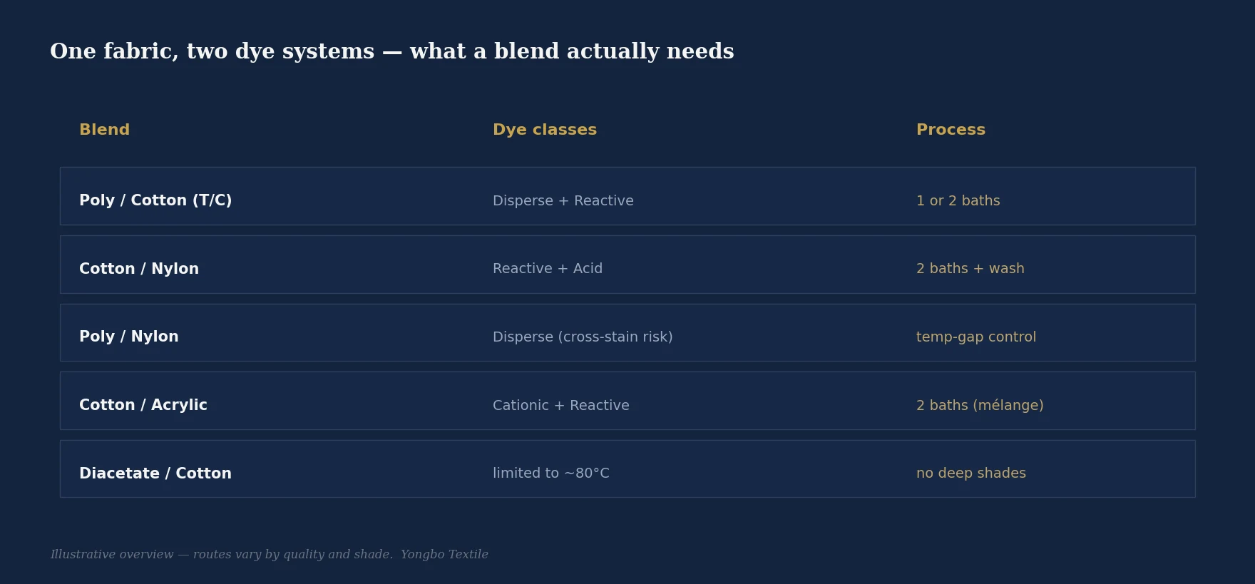 Matrix of common fabric blends against the dye classes each fiber needs and the process each requires — T/C, cotton/nylon, poly/nylon, cotton/acrylic and diacetate/cotton (illustrative overview)