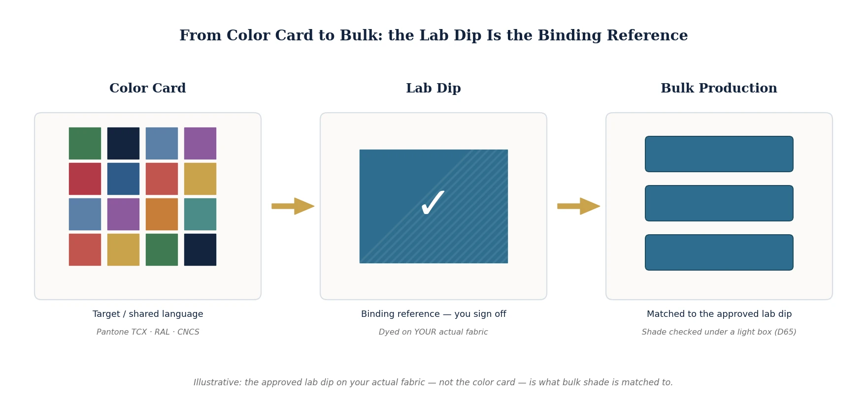 Flow diagram: color card as the target reference, then a lab dip on your actual fabric that you sign off as the binding reference, then bulk production matched to the approved lab dip (illustrative)