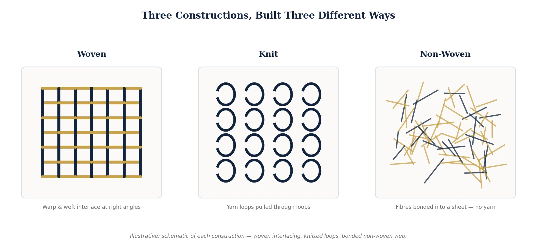 Three-panel schematic of fabric constructions: woven warp-and-weft interlacing, knitted yarn loops, and a bonded non-woven fibre web (illustrative)