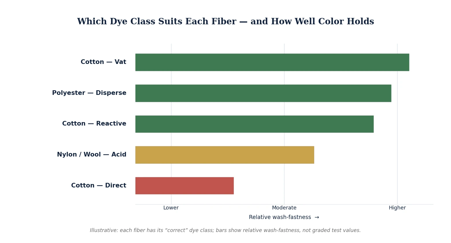 Comparison chart of fiber and dye class against relative wash-fastness — cotton with vat and reactive dyes and polyester with disperse rate higher, nylon/wool with acid moderate, cotton with direct lower (illustrative, not graded values)
