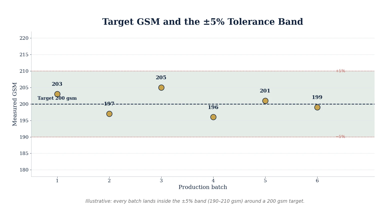 Chart showing production batches landing inside a ±5% tolerance band around a 200 gsm target
