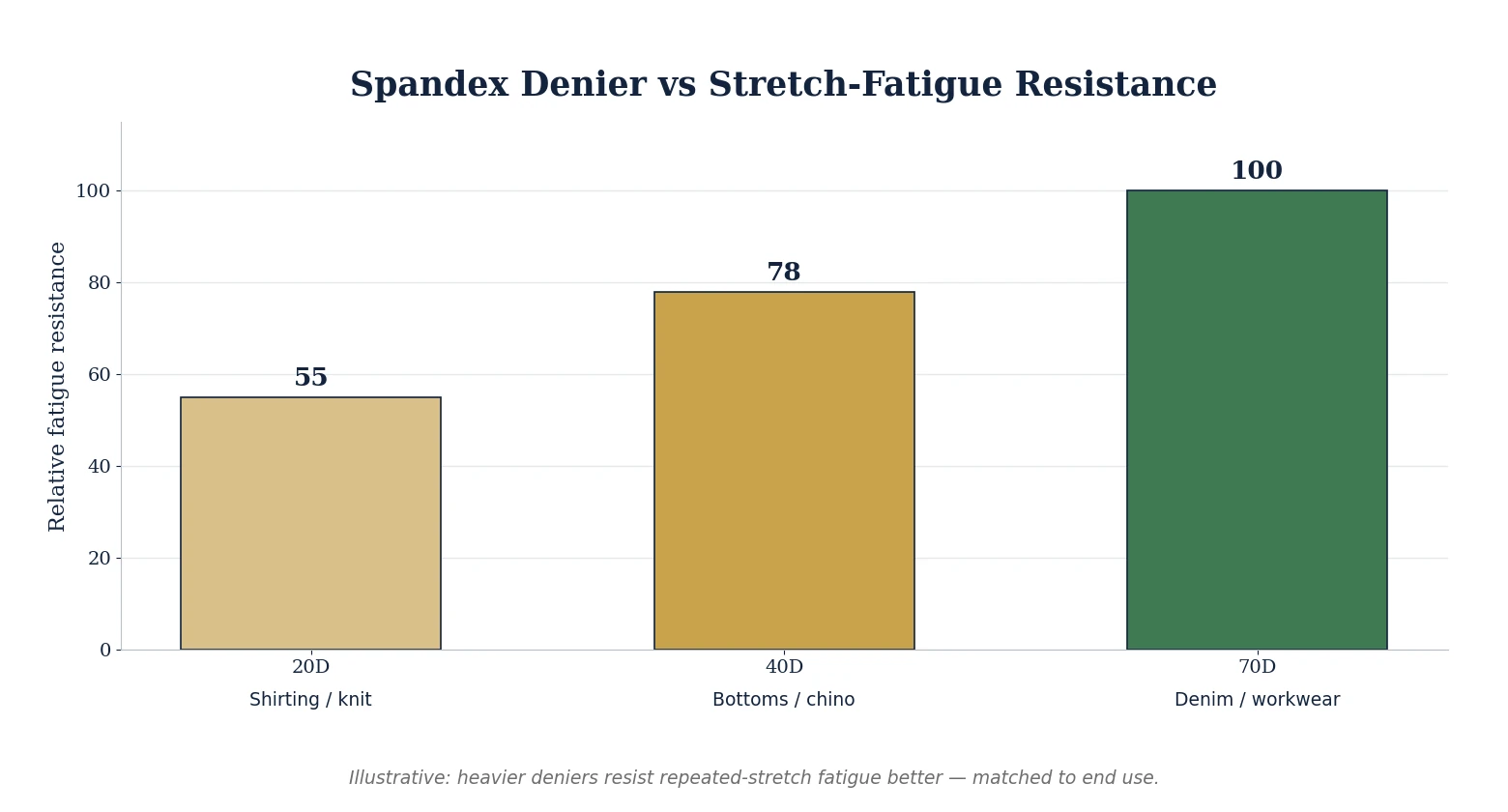 Bar chart comparing spandex denier 20D, 40D and 70D against relative stretch-fatigue resistance and end use