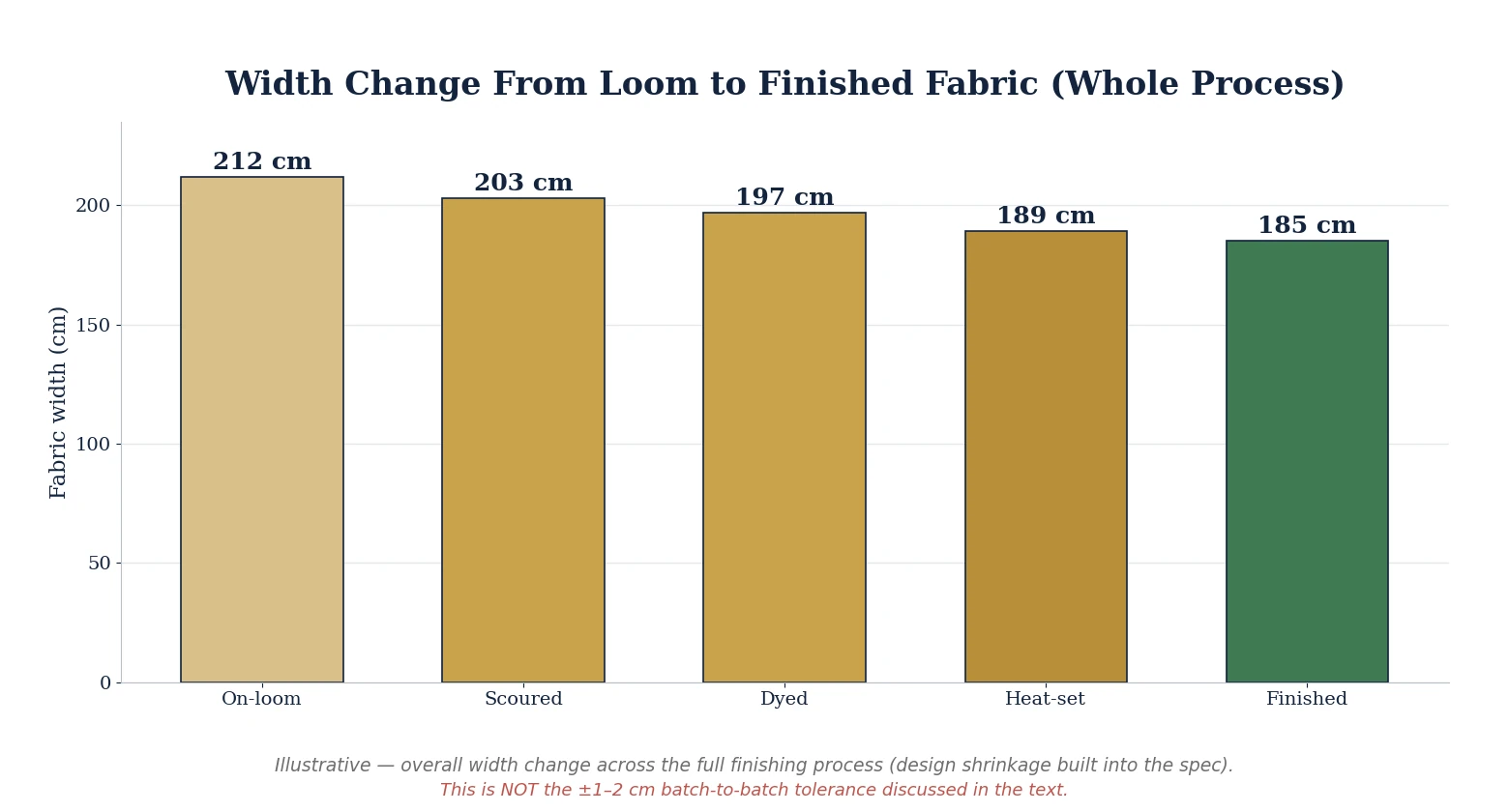 Bar chart of overall fabric width change from loom to finished fabric across the full finishing process (design shrinkage, not batch-to-batch tolerance)